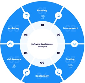 software development cycle