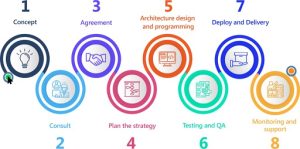 Software development problems cycle
