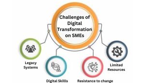 challenges of digital transformation on SMEs