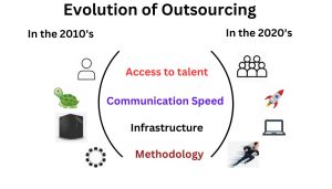 Evolution of outsourcing software development