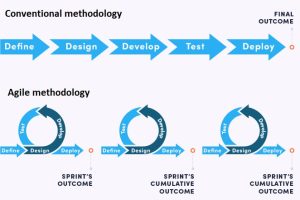 Agile vs conventional methodology