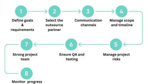managing outsourced project best practices