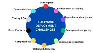 Software deployment challenges