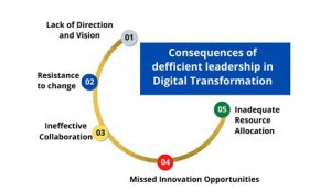 consequences of bad Leadership in digital transformation