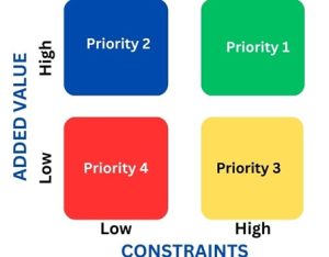 prioritizing software development matrix