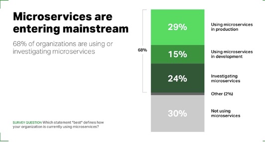 Microservices architecture trend
