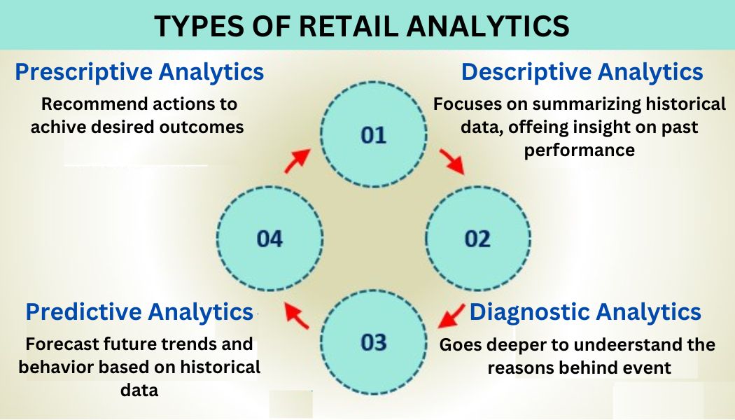 Types of retail data analytics