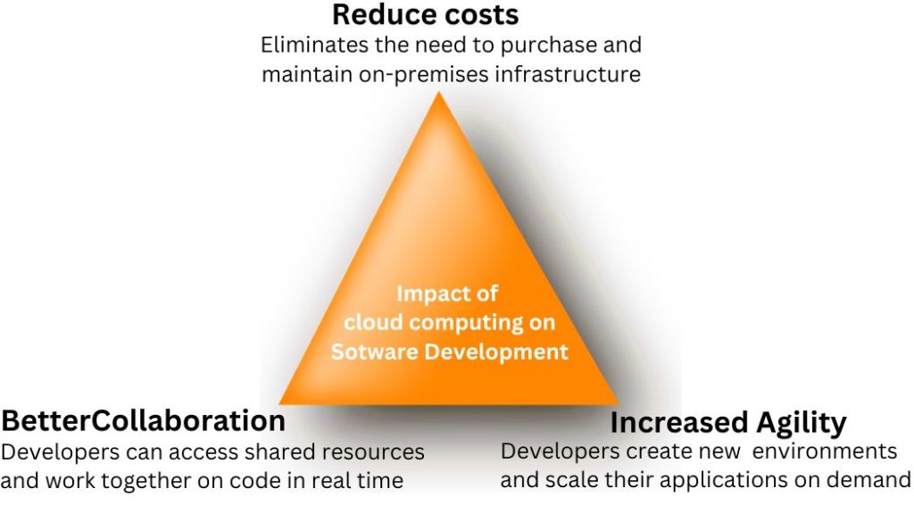 cloud computing trends