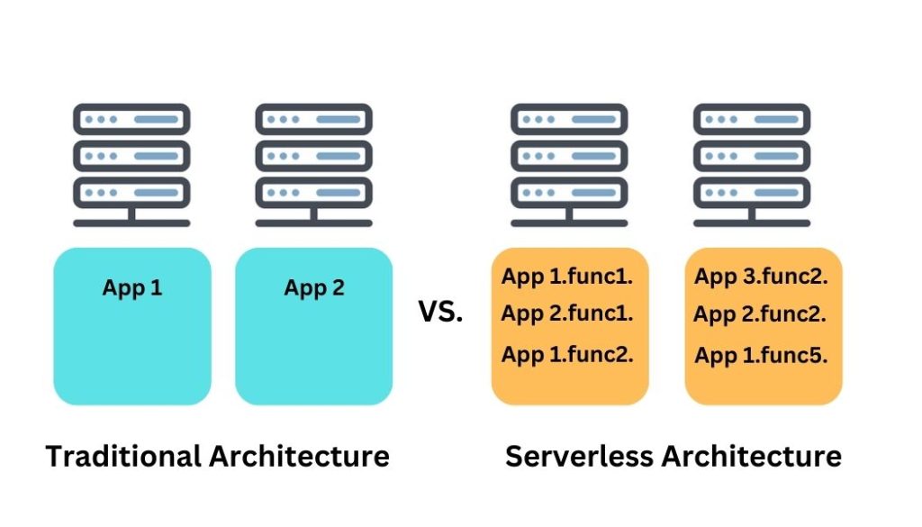 Traditional vs serverless architecture