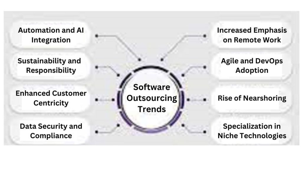 Software Outsourcing Trends
