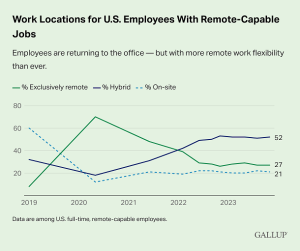 hybrid work environments trends