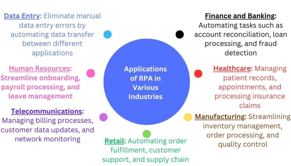 Robotic Process Automation Cases