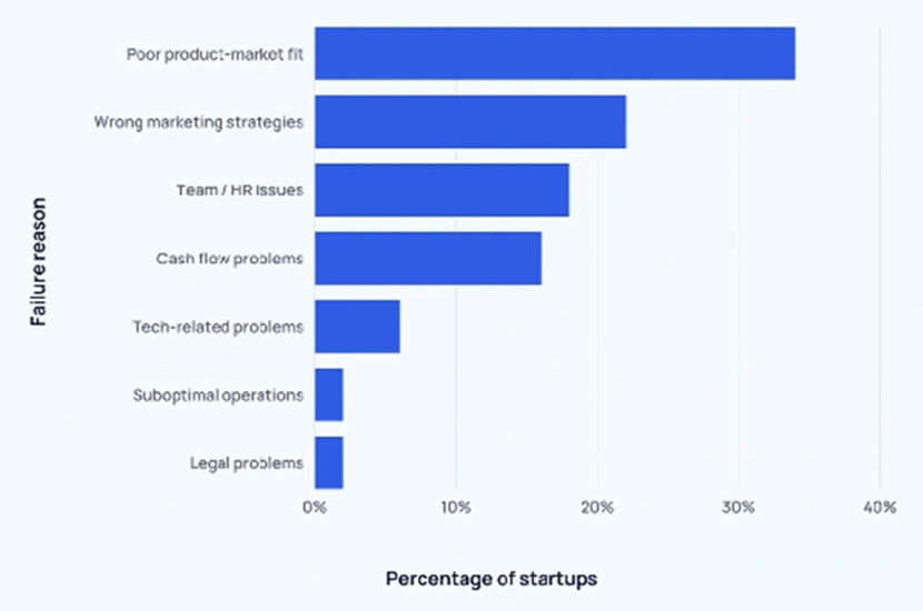 outsourcing for Startups failure