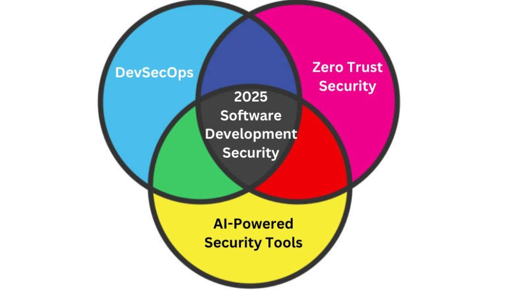 2025 software development security